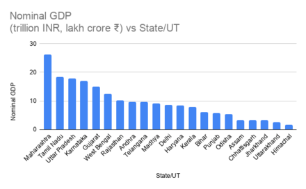 List Of Indian States And Union Territories By Gdp Wikiwand