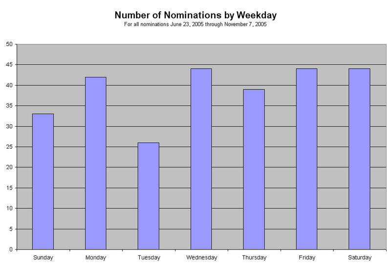 File:NominationsByWeekday.png