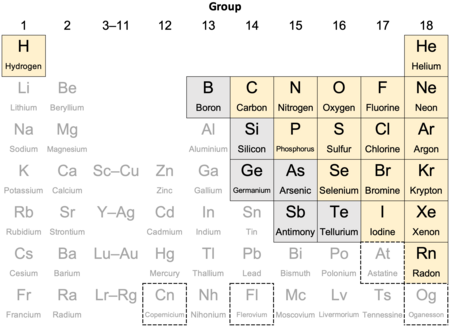 alt=A 10x7 grid, headlined "Nonmetals in their periodic table context". ¶ The 10 columns are labeled as groups "1", "2", "3–11", and then "12" to "18". The 7 rows are left unlabeled. ¶ Most cells represent one chemical element and are labeled with its 1 or 2 letter symbol in a large font above its name. Cells in column 3 (labeled "3–11") represent a series of elements and are labeled with the first and last element's symbol. ¶ Row 1 has cells in the first and last columns, with an empty gap between. Rows 2 and 3 each have 8 cells, with a gap between the first 2 and last 6 columns. Rows 4–7 have cells in all 10 columns. ¶ 17 tan-colored cells are mostly in the top right corner: both cells row 1 and the rightmost 5/4/3/2/1 cells in rows 2–6. ¶ 6 gray-colored cells are in a falling diagonal just left of the tan cells: 1/1/2/2 cells in rows 2–5. ¶ The remaining cells have light gray letters on a white background. Most have no border, but 4 have a dashed border, one in row 6 and 3 scattered in row 7.