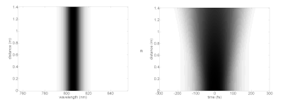 Propagation of various higher-order optical solitons (image series: low power (no soliton), then n1-n7) Nth order optical soliton propagation simulation.gif