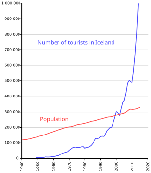 Evolution of the annual number of foreign visitors to Iceland compared to the growth of the resident population. Number of tourists in Iceland and population.svg