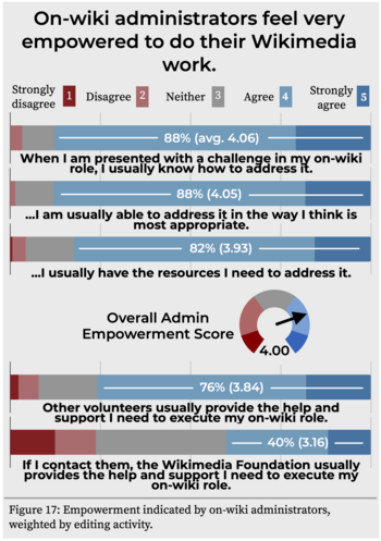 Figure 17: On-wiki administrators feel very empowered to do their Wikimedia work.