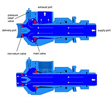 Valve arrangement of the Papa hydraulic ram pump Papa hydraulic ram pump.jpg