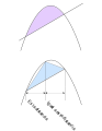 Diagrama del segmento parabólico y triángulo inscrito en su interior. Aparece en es:Arquímedes