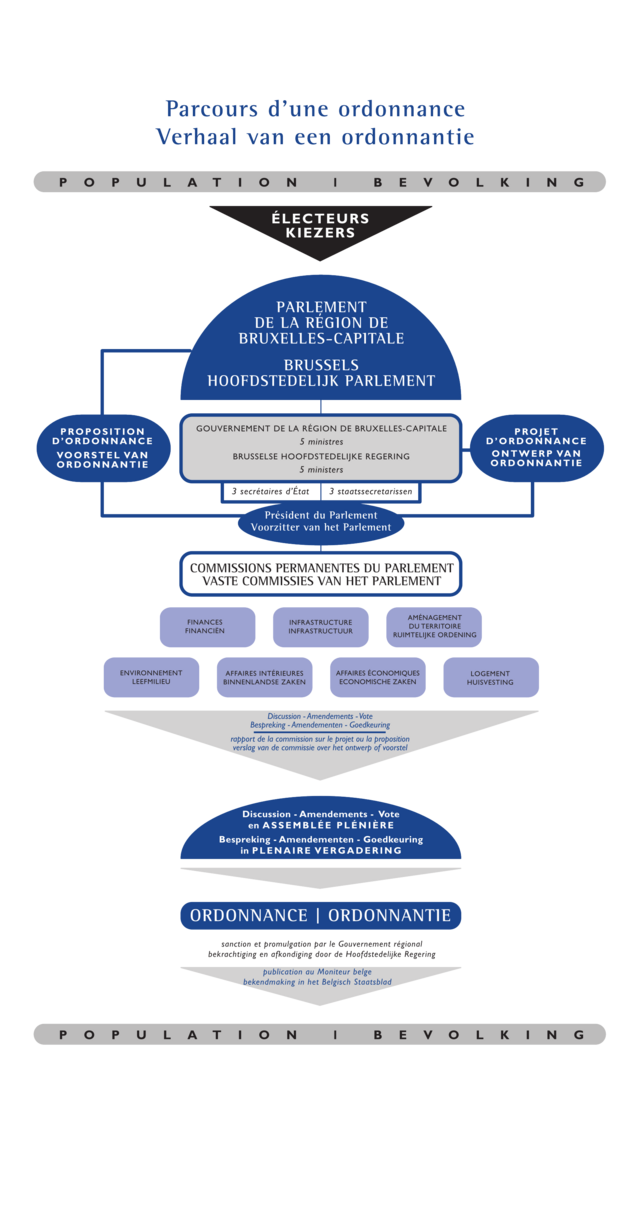  Parcours d'une ordonnance au Parlement bruxellois