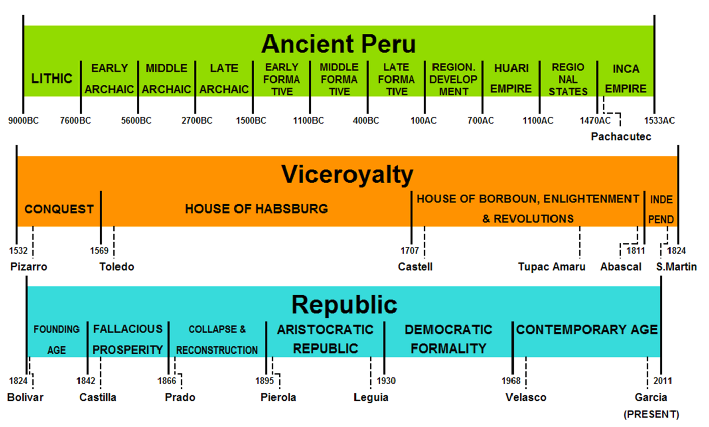 Временная шкала перо. Early Middle late age. Historia del articulo Espanol н Latin.