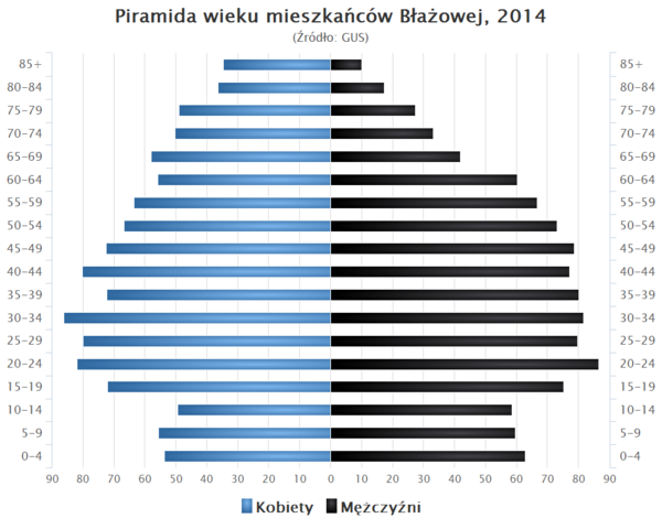 Błażowa: Historia, Demografia, Zabytki