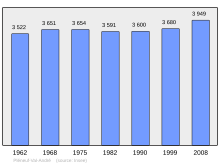 Bestand:Population_-_Municipality_code_22186.svg