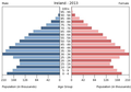 English: The population pyramid of Ireland illustrates the age and sex structure of population and may provide insights about political and social stability, as well as economic development. The population is distributed along the horizontal axis, with males shown on the left and females on the right. The male and female populations are broken down into 5-year age groups represented as horizontal bars along the vertical axis, with the youngest age groups at the bottom and the oldest at the top. The shape of the population pyramid gradually evolves over time based on fertility, mortality, and international migration trends. Українська: Віково-статева піраміда населення Ірландії за 2013 рік. Вона дає наочне уявлення про вікову і статеву структура населення країни, може слугувати джерелом інформації про політичну і соціальну стабільність, економічний розвиток. Блакитними кольорами ліворуч, у вигляді горизонтальних смуг показані вікові групи (з кроком 5 років кожна) чоловічої статі, праворуч рожевими — жіночої. Наймолодші вікові групи — внизу, найстаріші — вгорі. Форма піраміди поступово еволюціонує з плином часу під впливом чинників народжуваності, смертності і світової міграції.