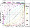 Pre- and post-test probabilities