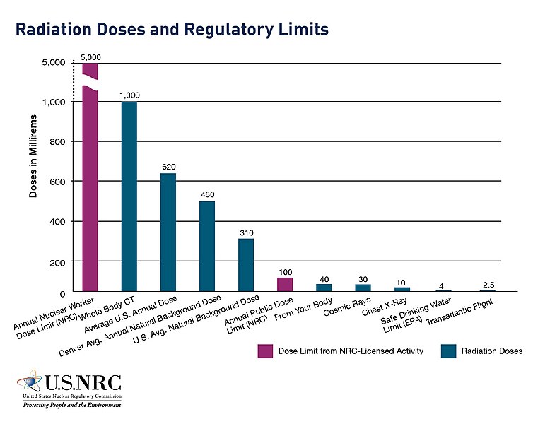 File:Radiation Doses and Regulatory Limits (35992341363).jpg