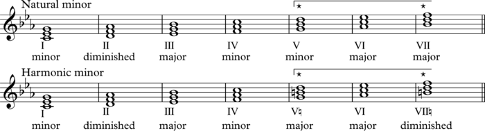 Diatonic Chord Chart