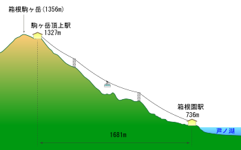 箱根 駒ヶ岳ロープウェー - Wikipedia