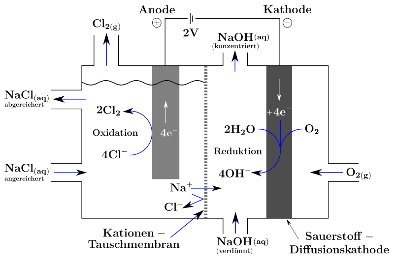 Oxygen depletion cathode (SVK / ODC)