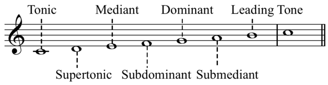Names of the scale degrees on the music stave (image by Wikimedia Commons)