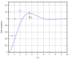 Underdamped system parameters