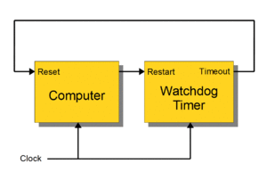Block diagram of a simple, single-stage watchdog timer. The common clock is characteristic of basic watchdog microcontrollers.