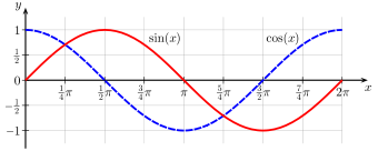 Diagram zobrazující grafy funkcí
