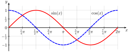 Graph of two trigonometric functions: sine and cosine.