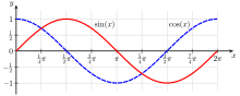 Sine cosine one period.svg