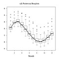 The pointwise boxplots of SST with medians connected by a black line.