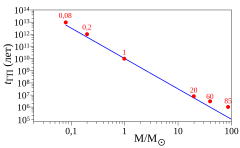 Приближённая зависимость времени пребывания звезды на главной последовательности от её массы