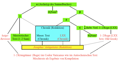 Buch Samuel: Inhalt, Der Text des Samuelbuches, Thematik und Hauptpersonen