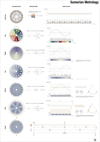 <span class="mw-page-title-main">Ancient Mesopotamian units of measurement</span>