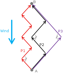Beating to windward on short (P1), medium (P2), and long (P3) tacks, each with a progressively wider corridor over the water. Tacking Intervals.svg