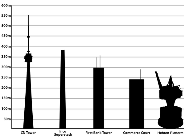Tallest structures in Canada (not including guyed masts)