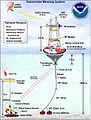 Boa facente parte del Deep-ocean Assessment and Reporting of Tsunamis (DART), con sistema di monitoraggio delle variazioni di pressione, temperatura e livello del mare. Le tsunami in mare aperto hanno altezze molto limitate, che richiedono sistemi di rilevamento assai accurati.