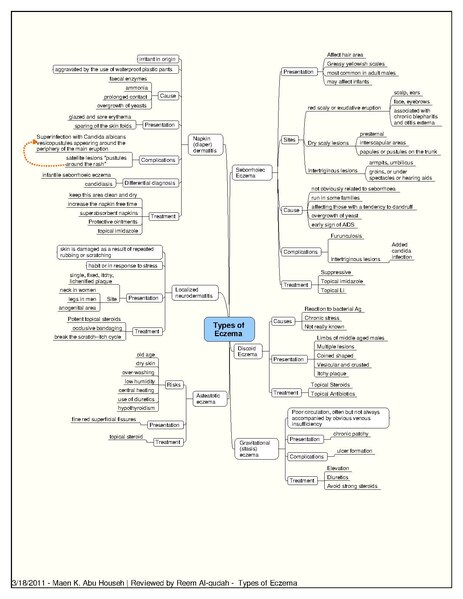 File:Types of Eczema (2).pdf