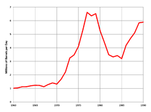 Oil imports into the United States rose rapidly in the mid-1970s US Oil Imports 1960-1990.png