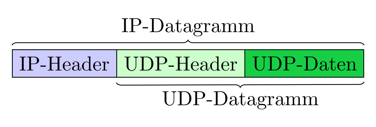 Listen udp. Заголовок udp. Заголовок пакета udp. Udp протокол. Udp Lite.