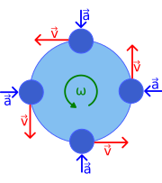 Figure 1: Velocity v and acceleration a in uniform circular motion at angular rate o; the speed is constant, but the velocity is always tangent to the orbit; the acceleration has constant magnitude, but always points toward the center of rotation. Uniform circular motion.svg