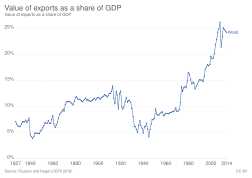 Value of exports as a share of GDP, OWID.svg