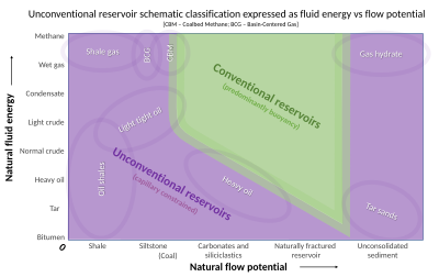 Unconventional (oil and gas) reservoir