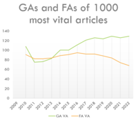 The number of VIT3 GAs has stabilised, while the number of FAs is declining.