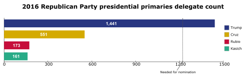 Delegato per le primarie presidenziali del Partito Repubblicano 2016 count.svg