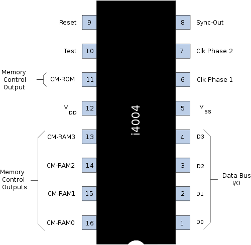Rozmieszczenie pinów mikroprocesora Intel 4004