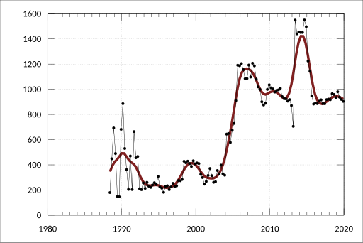 File:ABS-5655.0-ManagedFundsAustralia-SummaryManagedFundsInstitutionsAssetsAtEndPeriod-CrossInvestedAssetsBetweenManagedFundsInstitutionsCommonFunds-A3582249K.svg