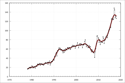 File:ABS-6202.0-LabourForceAustralia-UnderutilisedPersonsByStateTerritorySex TrendSeasonallyAdjustedOriginal-WesternAustralia-UnderemployedTotal-Persons-A84419661K.svg