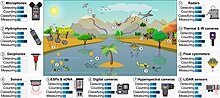 A diversity of automatic recorders to monitor ecological communities non-invasively and remotely - Ele14123-fig-0002-m.jpg