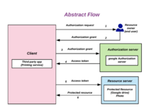 A high-level overview of Oauth 2.0 flow. The resource owner credentials are used only on the authorization server, but not on the client (e.g. the third-party app). Abstract-flow.png