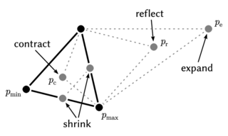 <span class="mw-page-title-main">Nelder–Mead method</span> Numerical optimization algorithm