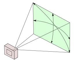 Camera Lens Angle Of View Chart