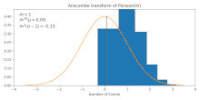 Anscombe transform animated. Here
m
{\displaystyle \mu }
is the mean of the Anscombe-transformed Poisson distribution, normalized by subtracting by
2
m
+
3
8
-
1
4
m
1
/
2
{\displaystyle 2{\sqrt {m+{\tfrac {3}{8}}}}-{\tfrac {1}{4\,m^{1/2}}}}
, and
s
{\displaystyle \sigma }
is its standard distribution (estimated empirically). We notice that
m
3
/
2
m
{\displaystyle m^{3/2}\mu }
and
m
2
(
s
-
1
)
{\displaystyle m^{2}(\sigma -1)}
remains roughly in the range of
[
0
,
10
]
{\displaystyle [0,10]}
over the period, giving empirical support for
m
=
O
(
m
-
3
/
2
)
,
s
=
1
+
O
(
m
-
2
)
{\displaystyle \mu =O(m^{-3/2}),\sigma =1+O(m^{-2})} Anscombe transform animated.gif
