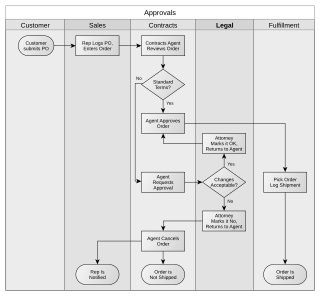 <span class="mw-page-title-main">Swimlane</span> Diagram in flowcharts