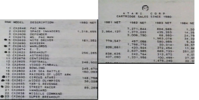 Atari sales 1981-84