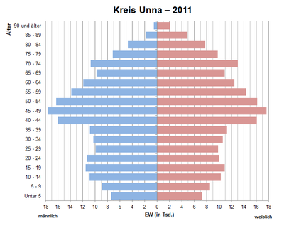 Bevölkerungspyramide für den Kreis Unna (Datenquelle: Zensus 2011[4])